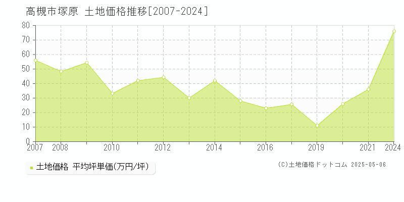 高槻市塚原の土地取引価格推移グラフ 