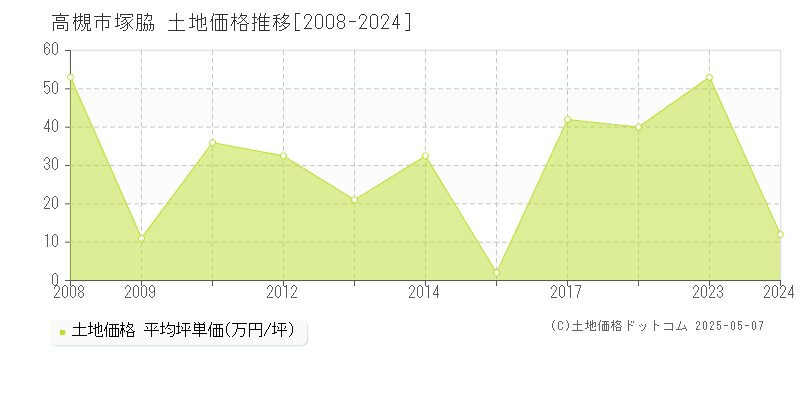 塚脇(高槻市)の土地価格推移グラフ(坪単価)[2008-2024年]