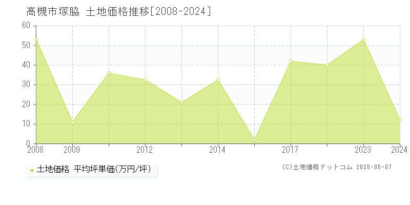 高槻市塚脇の土地価格推移グラフ 