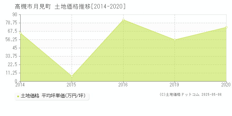 月見町(高槻市)の土地価格推移グラフ(坪単価)[2014-2020年]