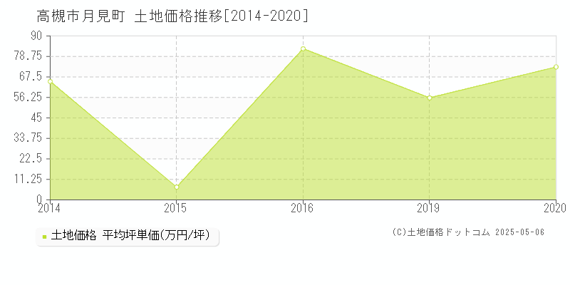 高槻市月見町の土地価格推移グラフ 