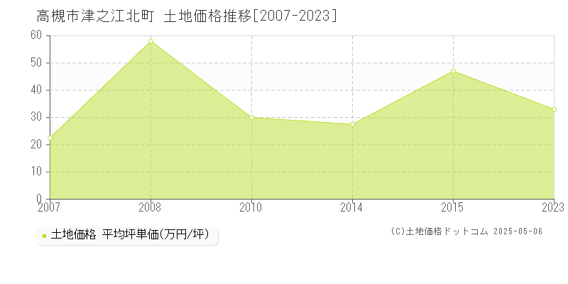 津之江北町(高槻市)の土地価格推移グラフ(坪単価)[2007-2023年]