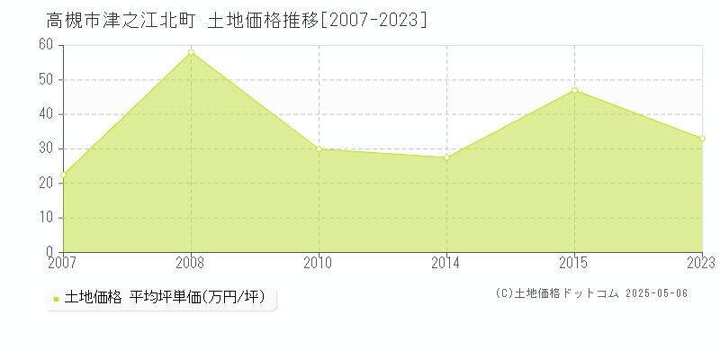 高槻市津之江北町の土地価格推移グラフ 