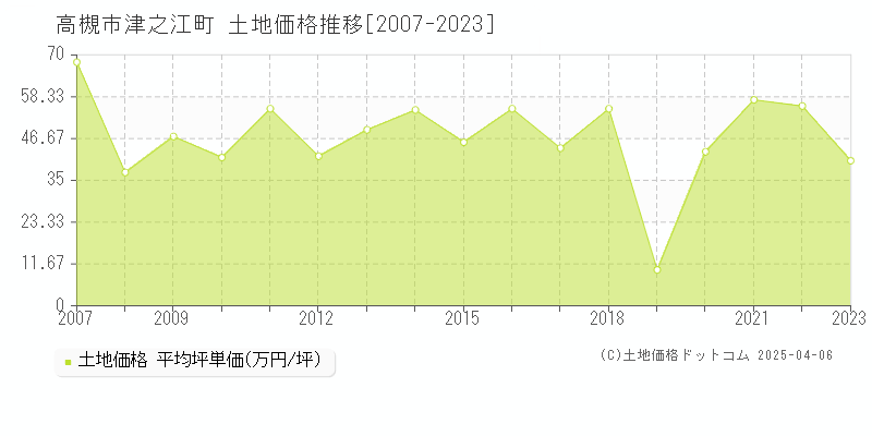 高槻市津之江町の土地価格推移グラフ 