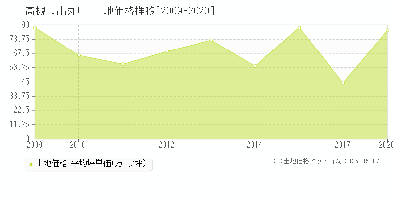 出丸町(高槻市)の土地価格推移グラフ(坪単価)[2009-2020年]