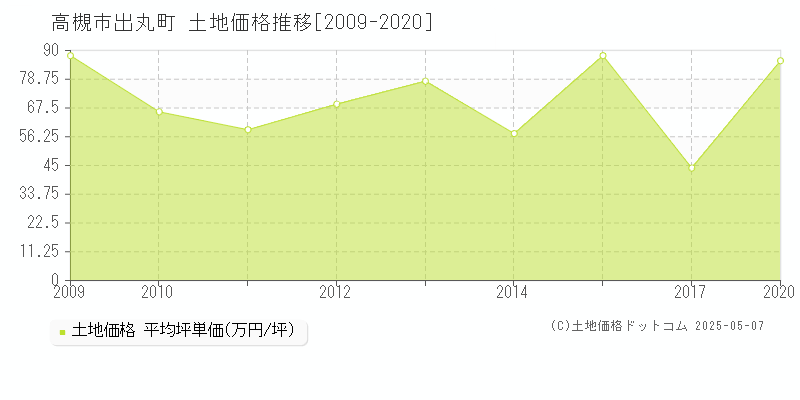 高槻市出丸町の土地価格推移グラフ 