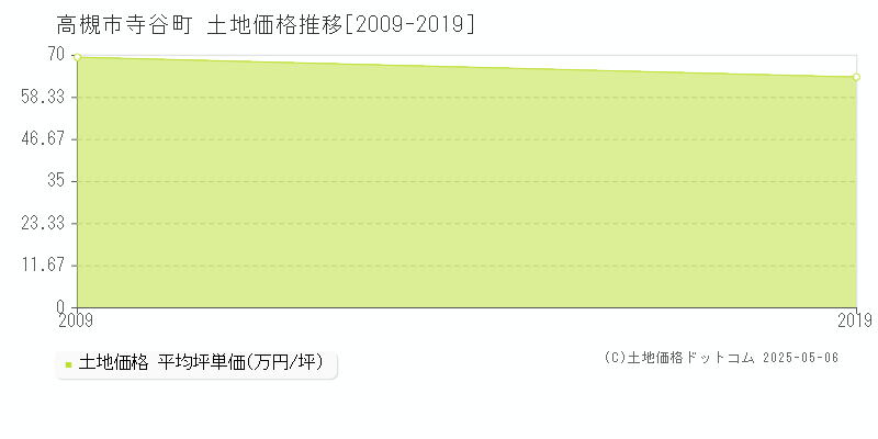 寺谷町(高槻市)の土地価格推移グラフ(坪単価)[2009-2019年]
