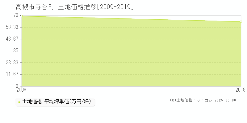 高槻市寺谷町の土地価格推移グラフ 