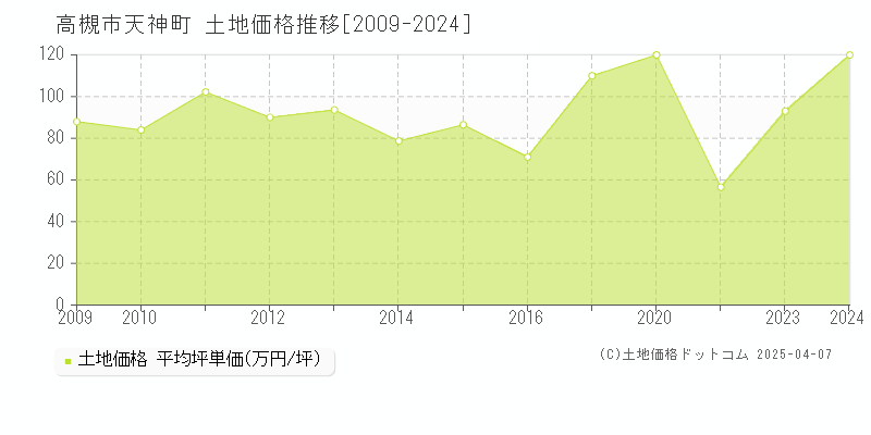 高槻市天神町の土地価格推移グラフ 