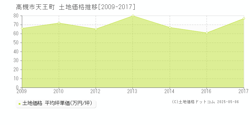 天王町(高槻市)の土地価格推移グラフ(坪単価)[2009-2017年]