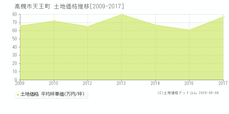 高槻市天王町の土地価格推移グラフ 