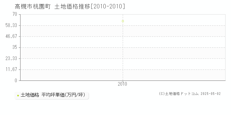 桃園町(高槻市)の土地価格推移グラフ(坪単価)[2010-2010年]