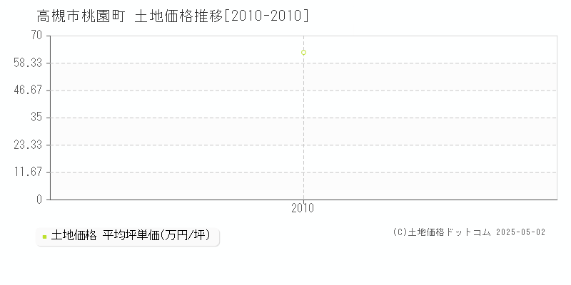 高槻市桃園町の土地価格推移グラフ 