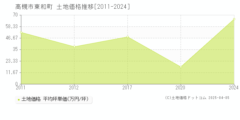 高槻市東和町の土地価格推移グラフ 