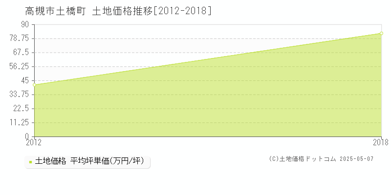 高槻市土橋町の土地価格推移グラフ 