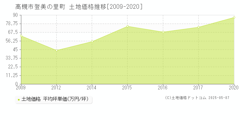 登美の里町(高槻市)の土地価格推移グラフ(坪単価)[2009-2020年]