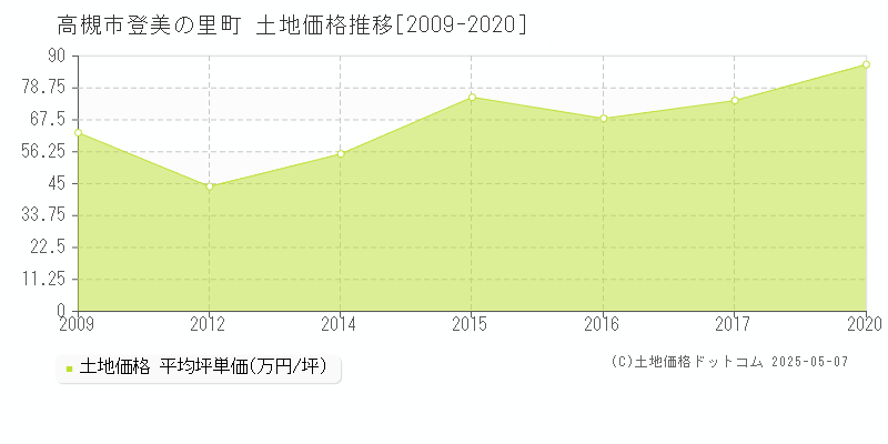 高槻市登美の里町の土地価格推移グラフ 