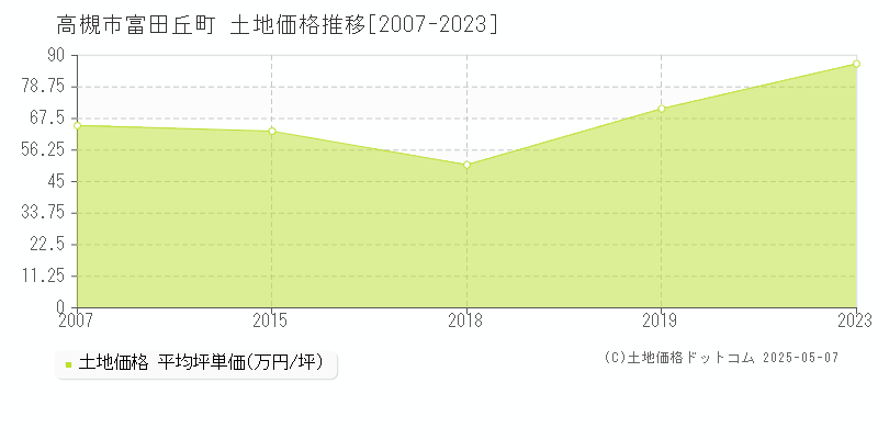 富田丘町(高槻市)の土地価格推移グラフ(坪単価)[2007-2023年]