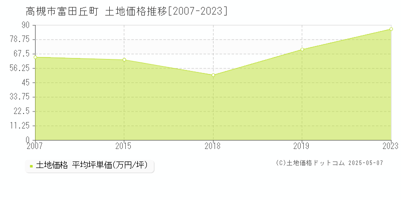 高槻市富田丘町の土地価格推移グラフ 