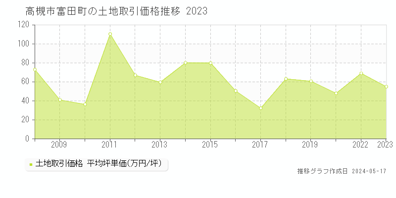 高槻市富田町の土地取引価格推移グラフ 