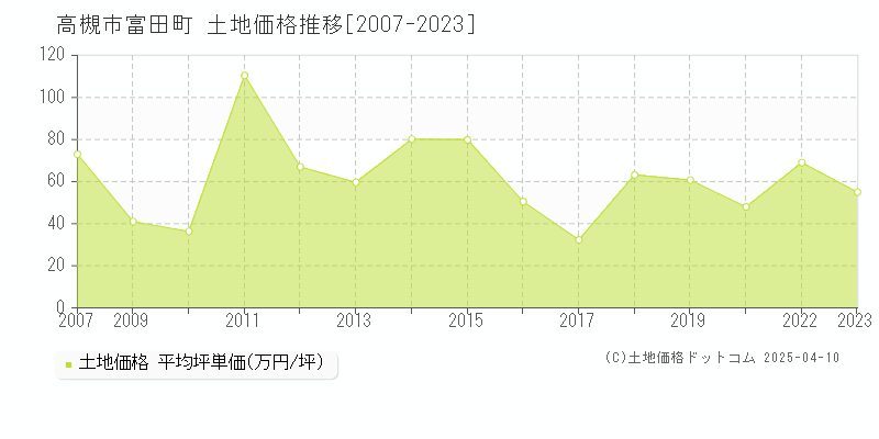 高槻市富田町の土地取引価格推移グラフ 