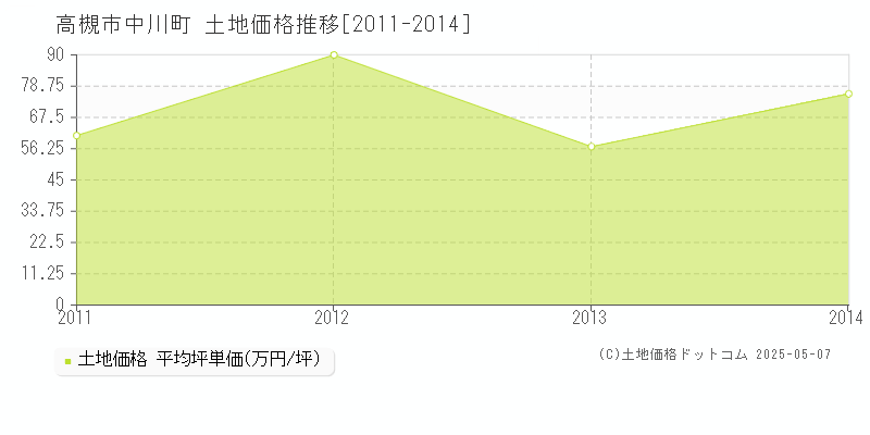 中川町(高槻市)の土地価格推移グラフ(坪単価)[2011-2014年]