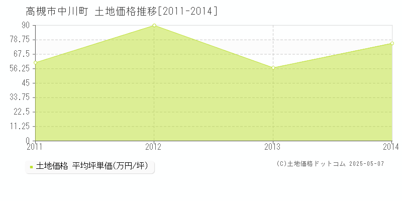 高槻市中川町の土地価格推移グラフ 