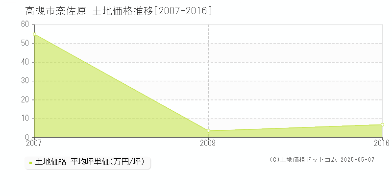 奈佐原(高槻市)の土地価格推移グラフ(坪単価)[2007-2016年]