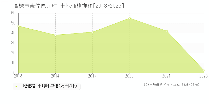 奈佐原元町(高槻市)の土地価格推移グラフ(坪単価)[2013-2023年]