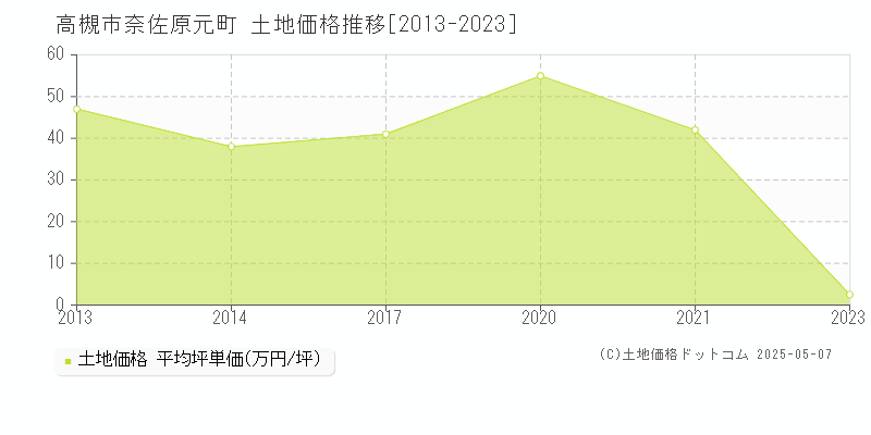 高槻市奈佐原元町の土地価格推移グラフ 