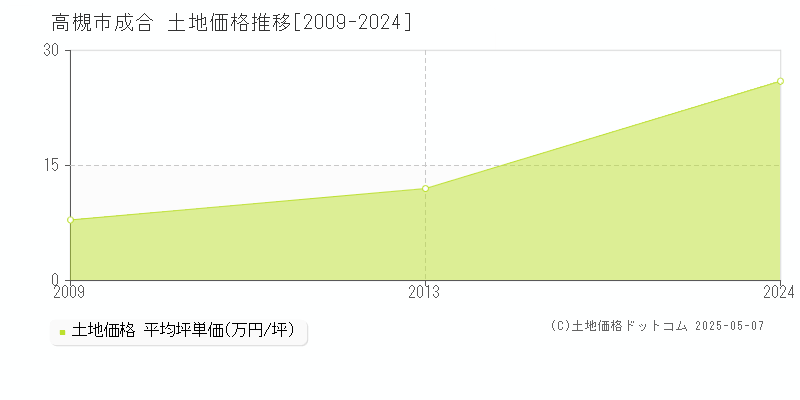 成合(高槻市)の土地価格推移グラフ(坪単価)[2009-2024年]