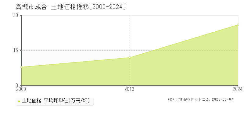 高槻市成合の土地価格推移グラフ 