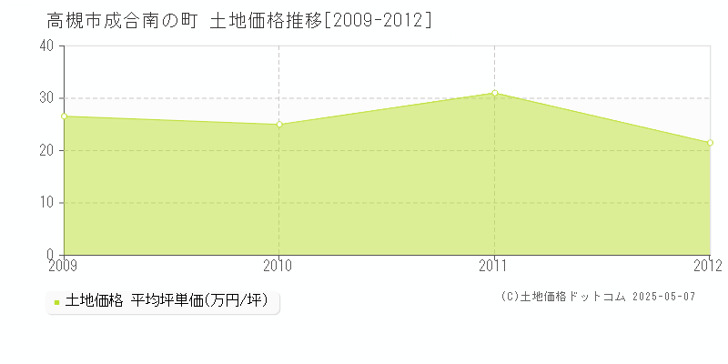 成合南の町(高槻市)の土地価格推移グラフ(坪単価)[2009-2012年]