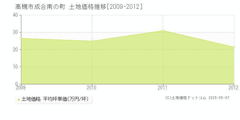 高槻市成合南の町の土地価格推移グラフ 