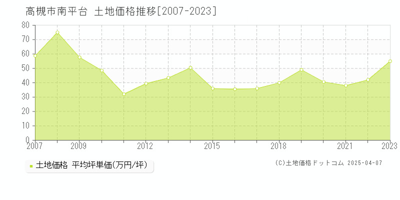 高槻市南平台の土地価格推移グラフ 