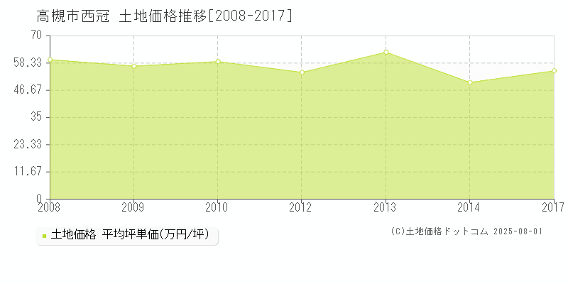 西冠(高槻市)の土地価格推移グラフ(坪単価)[2008-2017年]