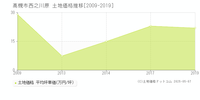 西之川原(高槻市)の土地価格推移グラフ(坪単価)[2009-2019年]