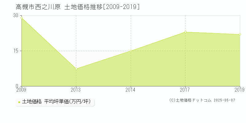 高槻市西之川原の土地価格推移グラフ 