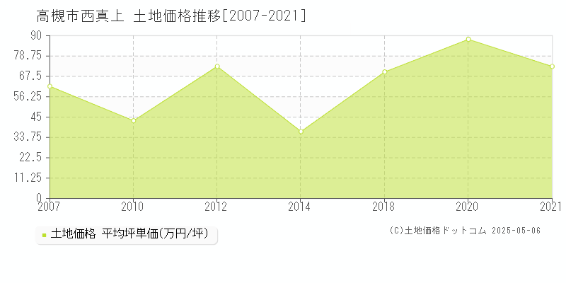 西真上(高槻市)の土地価格推移グラフ(坪単価)[2007-2021年]