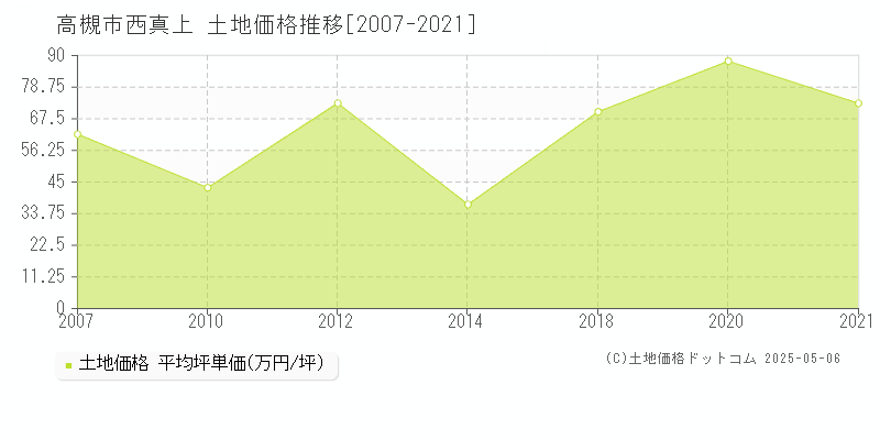 高槻市西真上の土地価格推移グラフ 