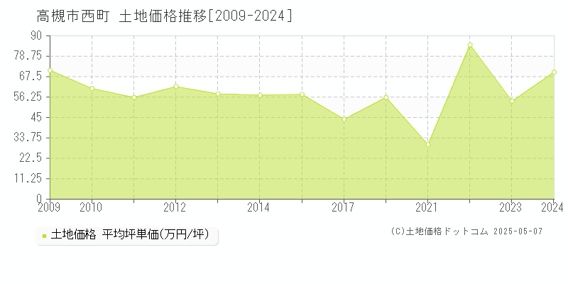 西町(高槻市)の土地価格推移グラフ(坪単価)[2009-2024年]