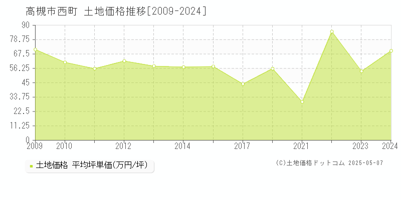 高槻市西町の土地価格推移グラフ 