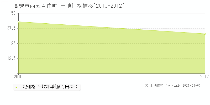 高槻市西五百住町の土地価格推移グラフ 