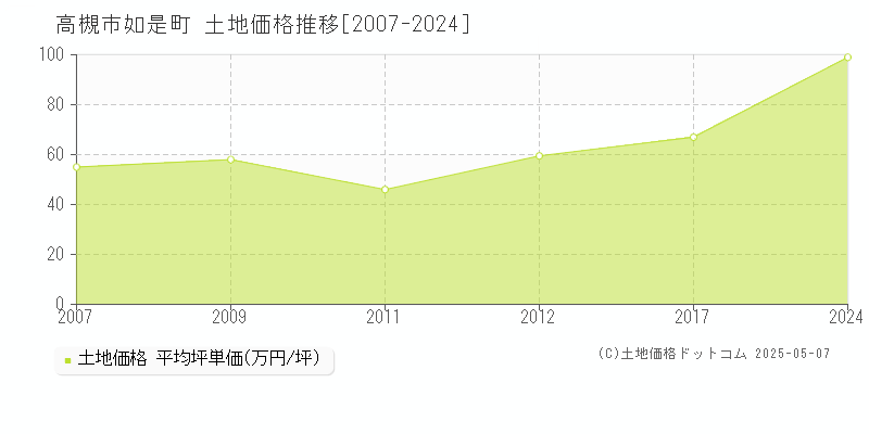 如是町(高槻市)の土地価格推移グラフ(坪単価)[2007-2024年]
