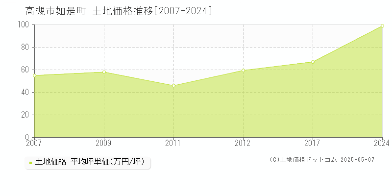 高槻市如是町の土地価格推移グラフ 