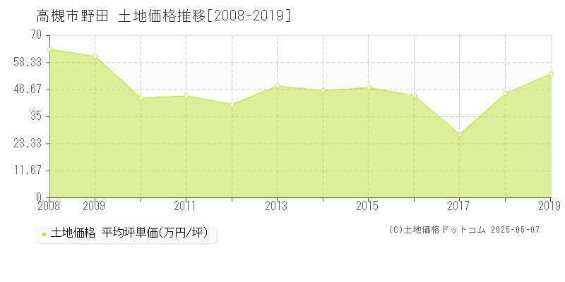野田(高槻市)の土地価格推移グラフ(坪単価)[2008-2019年]