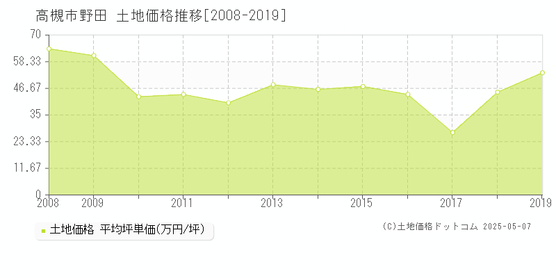 高槻市野田の土地価格推移グラフ 