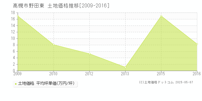 野田東(高槻市)の土地価格推移グラフ(坪単価)[2009-2016年]