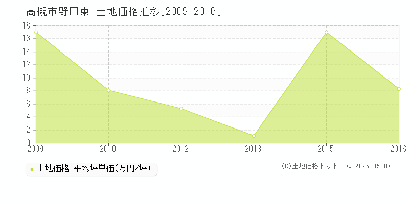 高槻市野田東の土地価格推移グラフ 