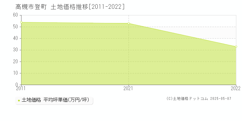 登町(高槻市)の土地価格推移グラフ(坪単価)[2011-2022年]